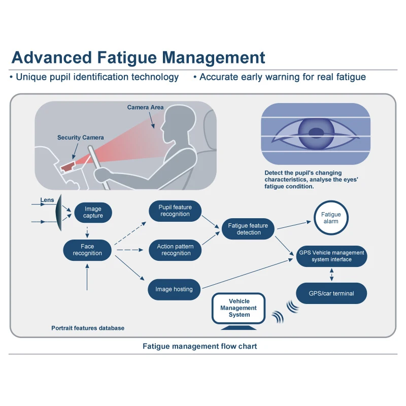 Caredrive DSM Driver Fatigue Alert Real-Time Bus Fleet Safety Monitoring System Electronics Gadget Sleep Alarm Artificial Sensor - Image 5